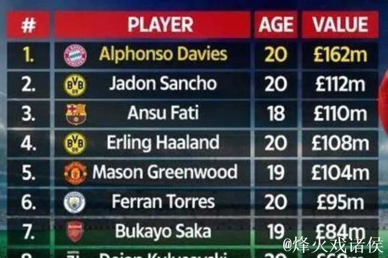 全球中前卫身价排名前十：佩德里1.4亿领跑，赖斯和巴尔韦德并列第二